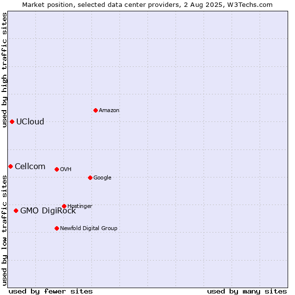 Market position of GMO DigiRock vs. UCloud vs. Cellcom