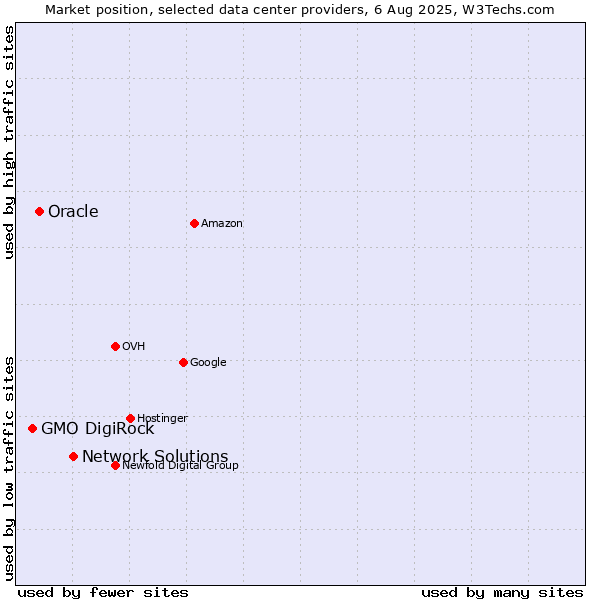 Market position of Network Solutions vs. Oracle vs. GMO DigiRock