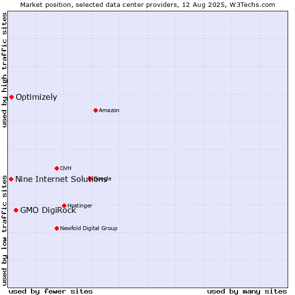 Market position of GMO DigiRock vs. Optimizely vs. Nine Internet Solutions