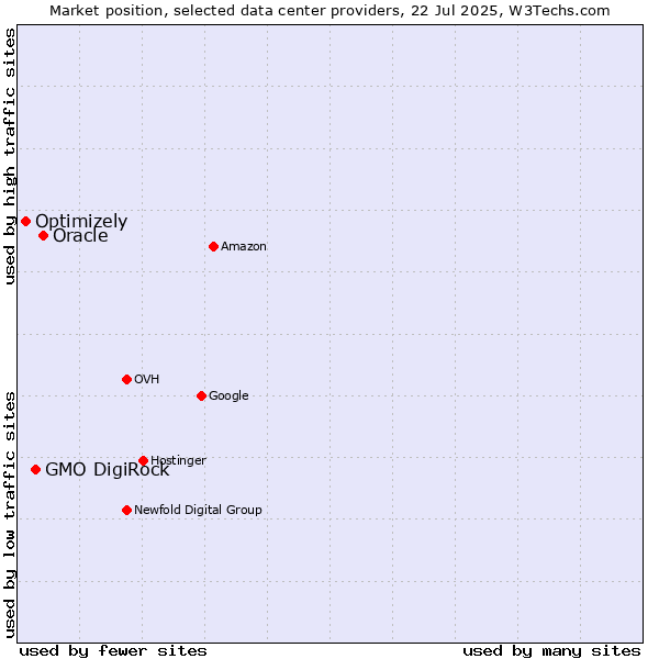 Market position of Oracle vs. GMO DigiRock vs. Optimizely