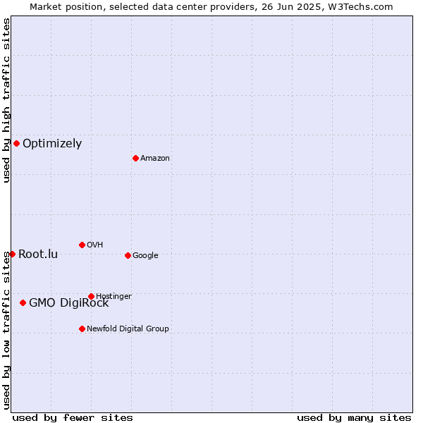 Market position of GMO DigiRock vs. Optimizely vs. Root.lu