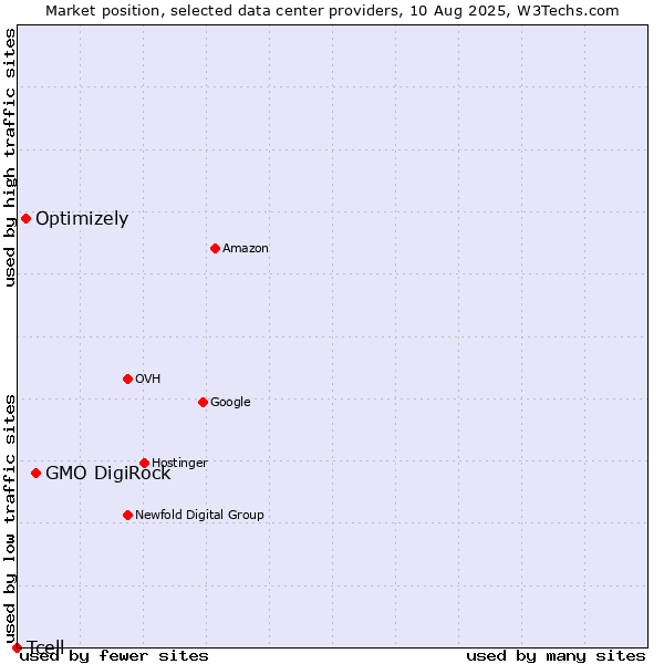 Market position of GMO DigiRock vs. Optimizely vs. Tcell