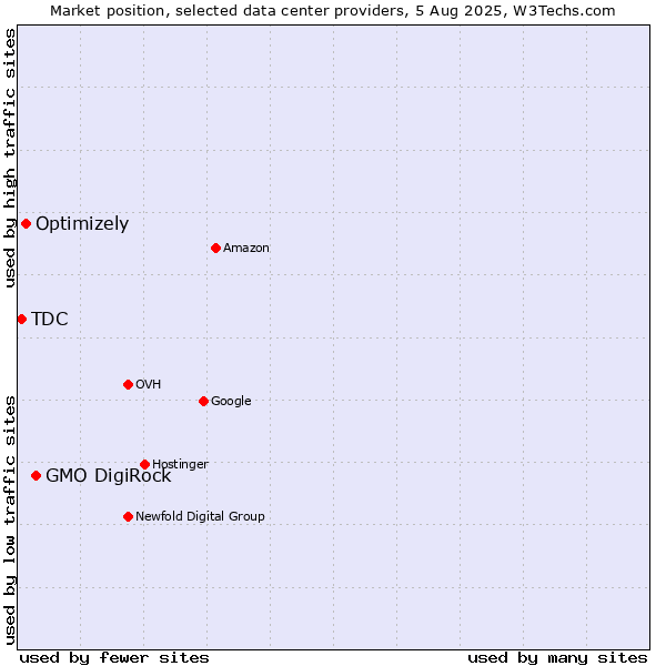 Market position of GMO DigiRock vs. Optimizely vs. TDC