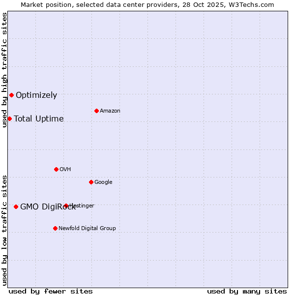 Market position of GMO DigiRock vs. Optimizely vs. Total Uptime