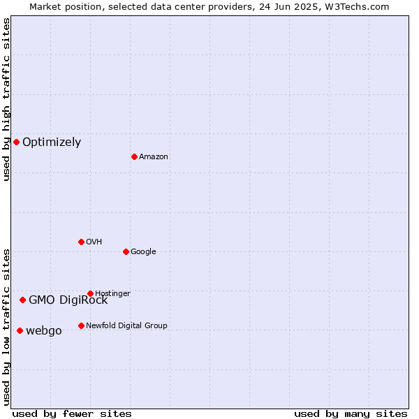 Market position of GMO DigiRock vs. webgo vs. Optimizely