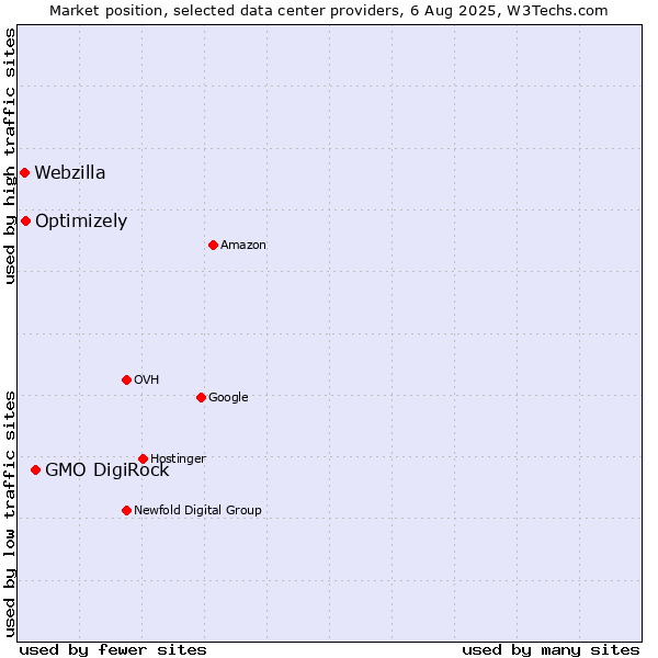 Market position of GMO DigiRock vs. Optimizely vs. Webzilla