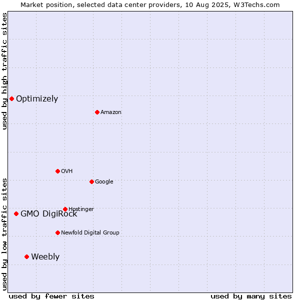 Market position of Weebly vs. GMO DigiRock vs. Optimizely