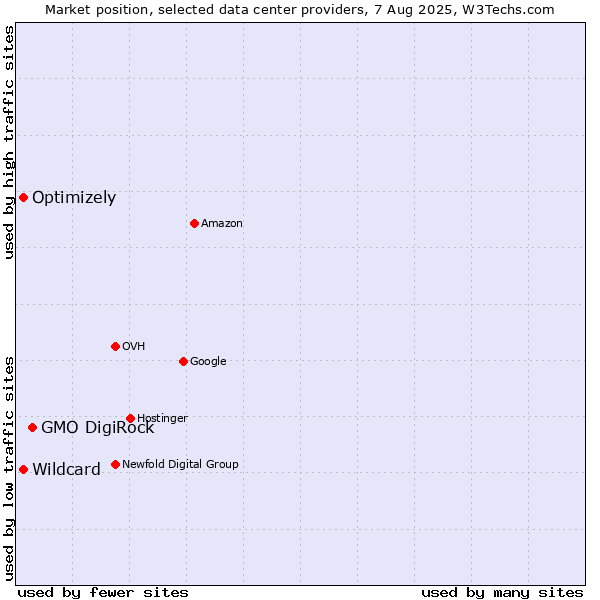 Market position of GMO DigiRock vs. Optimizely vs. Wildcard
