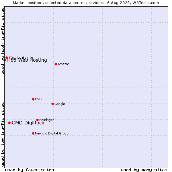 Market position of GMO DigiRock vs. Optimizely vs. H88 Web Hosting