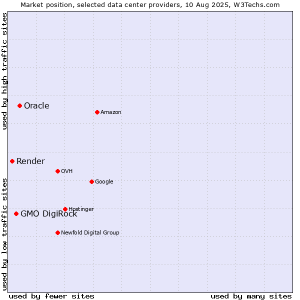 Market position of Oracle vs. GMO DigiRock vs. Render