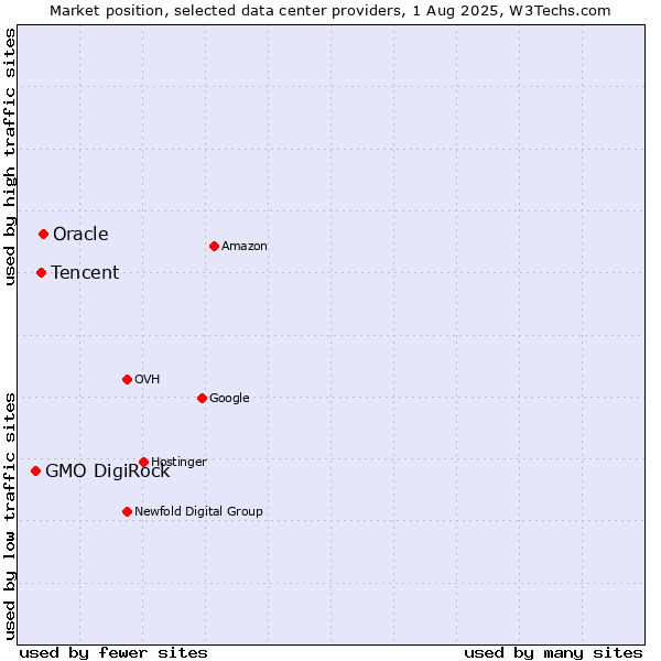 Market position of Oracle vs. Tencent vs. GMO DigiRock