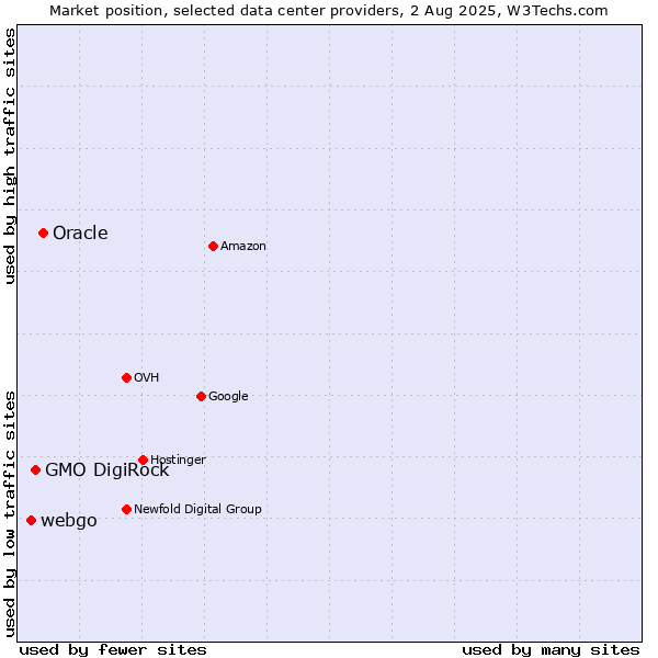 Market position of Oracle vs. GMO DigiRock vs. webgo