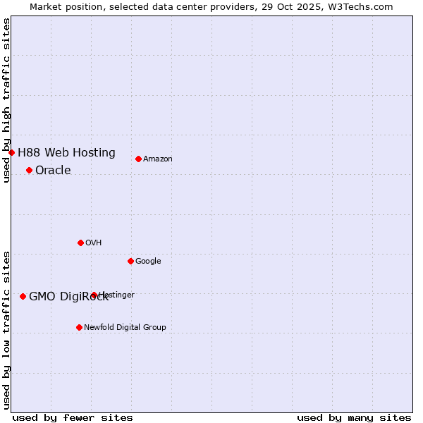 Market position of Oracle vs. GMO DigiRock vs. H88 Web Hosting