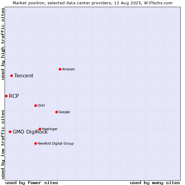 Market position of Tencent vs. GMO DigiRock vs. RCP
