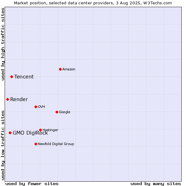 Market position of Tencent vs. GMO DigiRock vs. Render