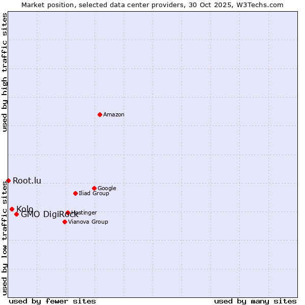 Market position of GMO DigiRock vs. Kolo vs. Root.lu