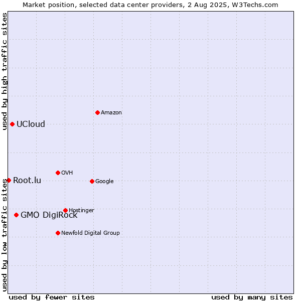 Market position of GMO DigiRock vs. UCloud vs. Root.lu