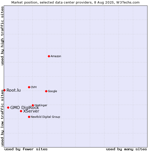 Market position of XServer vs. GMO DigiRock vs. Root.lu