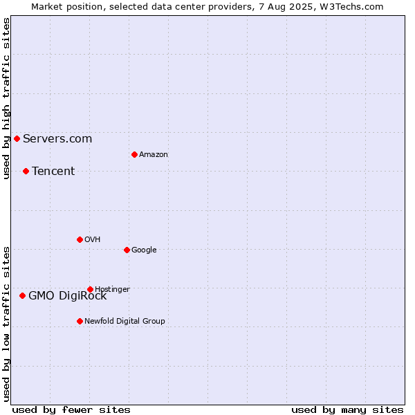 Market position of Tencent vs. GMO DigiRock vs. Servers.com