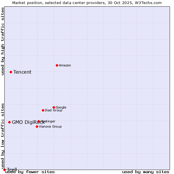 Market position of Tencent vs. GMO DigiRock vs. Tcell