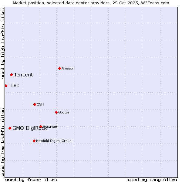 Market position of Tencent vs. GMO DigiRock vs. TDC