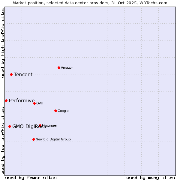 Market position of Tencent vs. GMO DigiRock vs. Performive