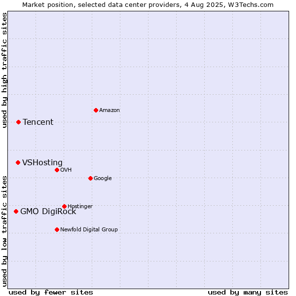 Market position of Tencent vs. VSHosting vs. GMO DigiRock