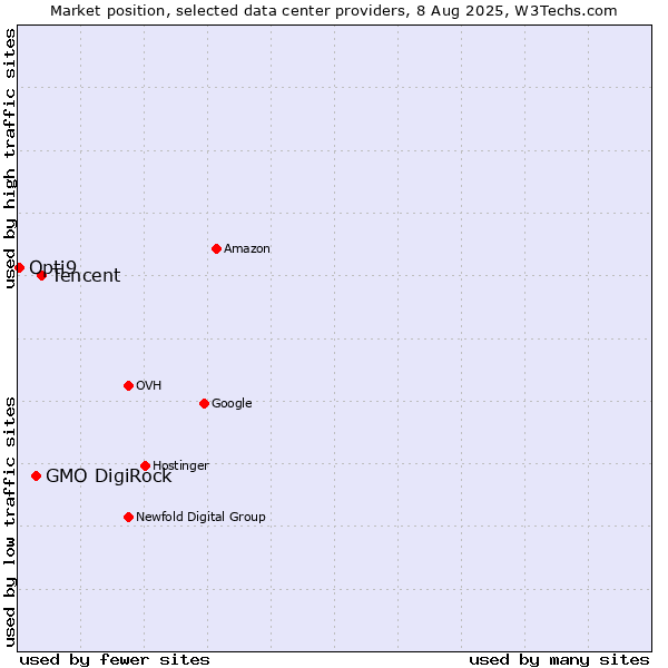 Market position of Tencent vs. GMO DigiRock vs. Opti9