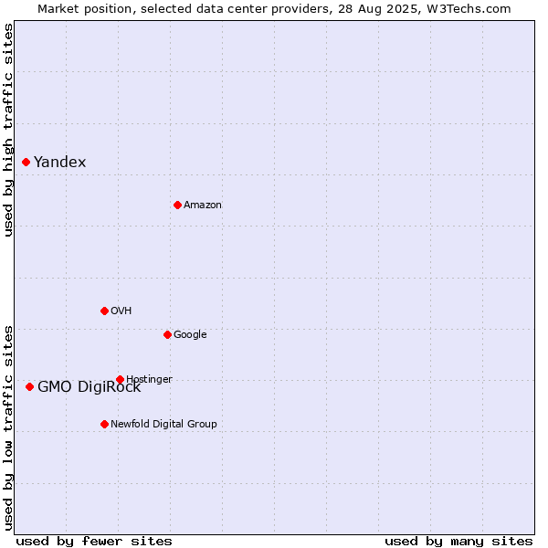 Market position of GMO DigiRock vs. Yandex