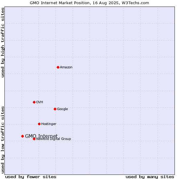Market position of GMO Internet