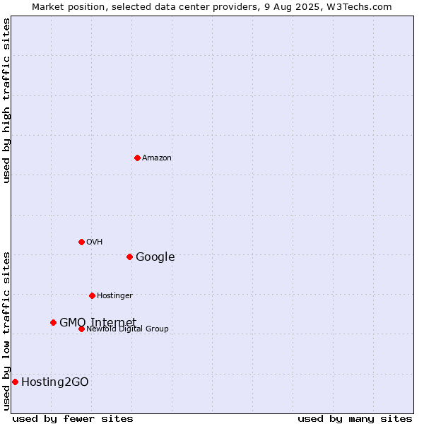 Market position of Google vs. GMO Internet vs. Hosting2GO