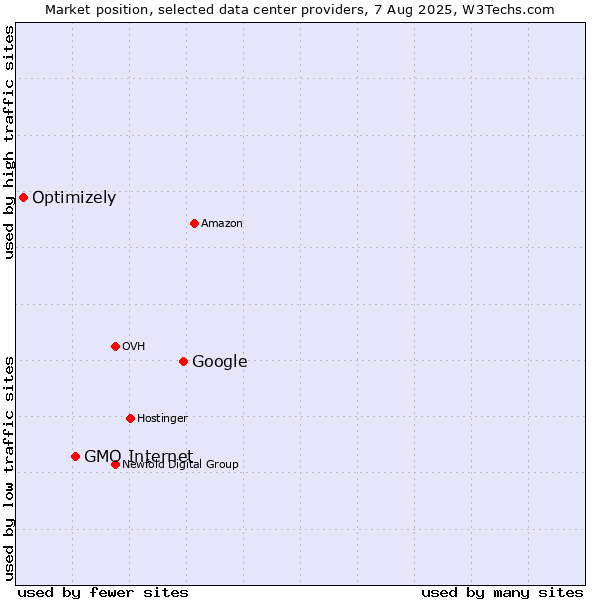 Market position of Google vs. GMO Internet vs. Optimizely
