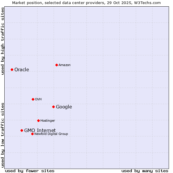 Market position of Google vs. GMO Internet vs. Oracle