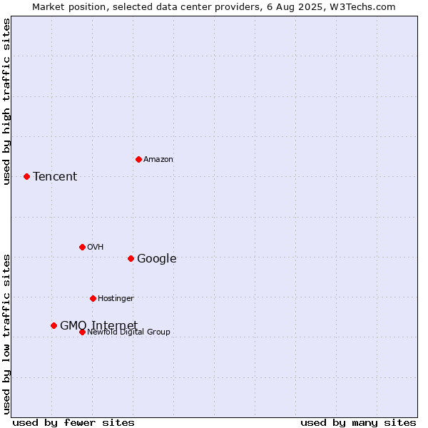 Market position of Google vs. GMO Internet vs. Tencent