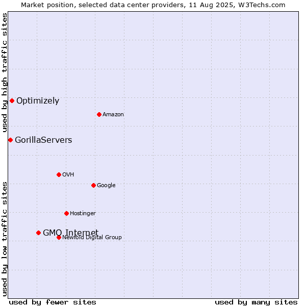 Market position of GMO Internet vs. Optimizely vs. GorillaServers