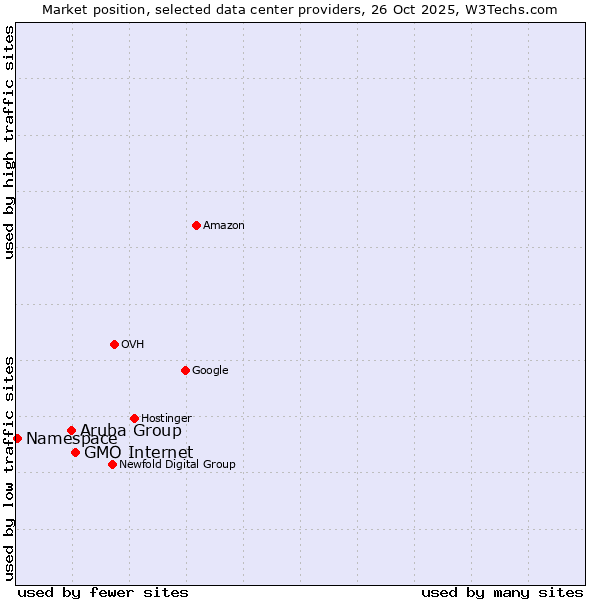 Market position of GMO Internet vs. Aruba Group vs. Namespace