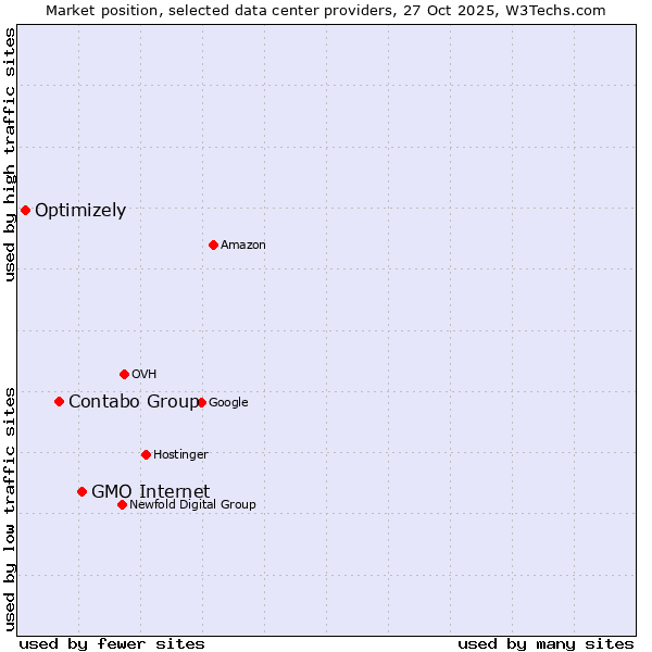 Market position of GMO Internet vs. Contabo Group vs. Optimizely
