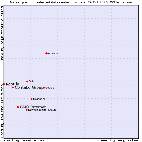 Market position of GMO Internet vs. Contabo Group vs. Root.lu