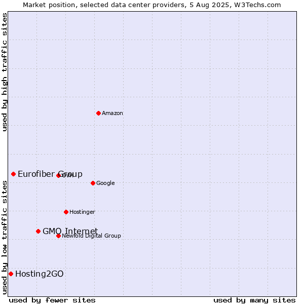 Market position of GMO Internet vs. Eurofiber Group vs. Hosting2GO