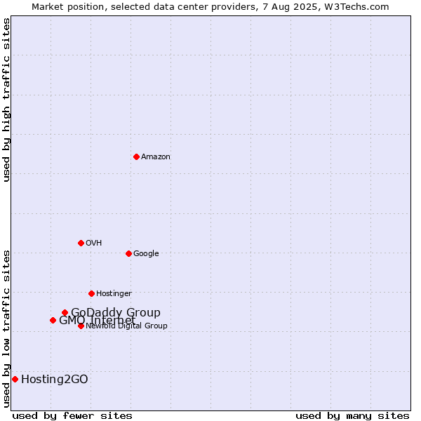 Market position of GoDaddy Group vs. GMO Internet vs. Hosting2GO