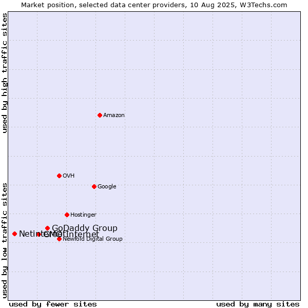 Market position of GoDaddy Group vs. GMO Internet vs. Netinternet