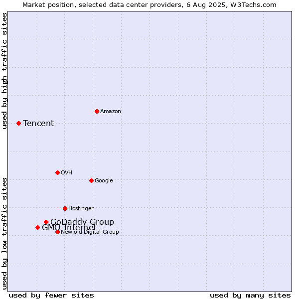 Market position of GoDaddy Group vs. GMO Internet vs. Tencent