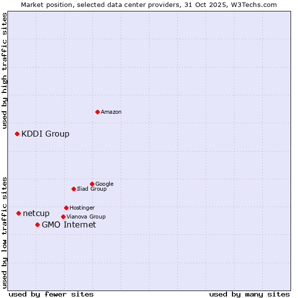Market position of GMO Internet vs. netcup vs. KDDI Group