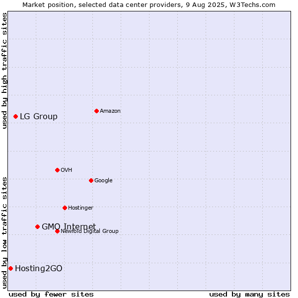 Market position of GMO Internet vs. LG Group vs. Hosting2GO