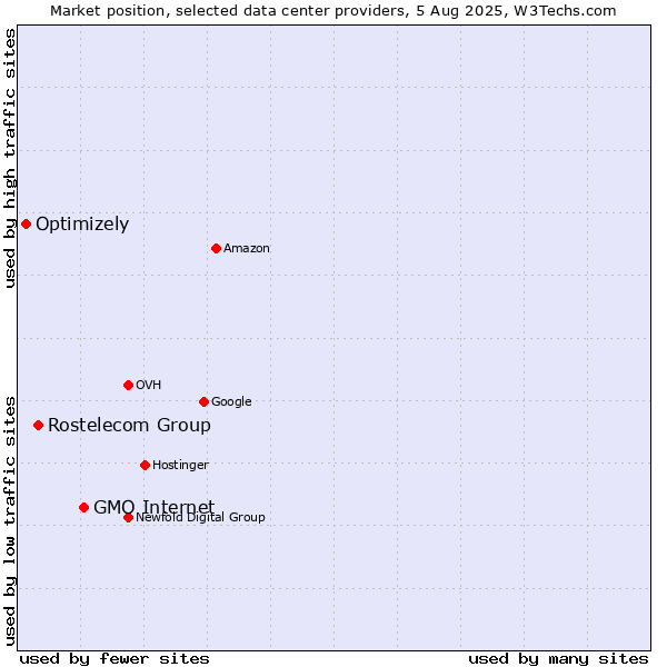 Market position of GMO Internet vs. Rostelecom Group vs. Optimizely