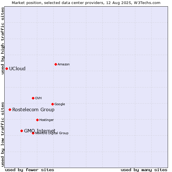 Market position of GMO Internet vs. Rostelecom Group vs. UCloud