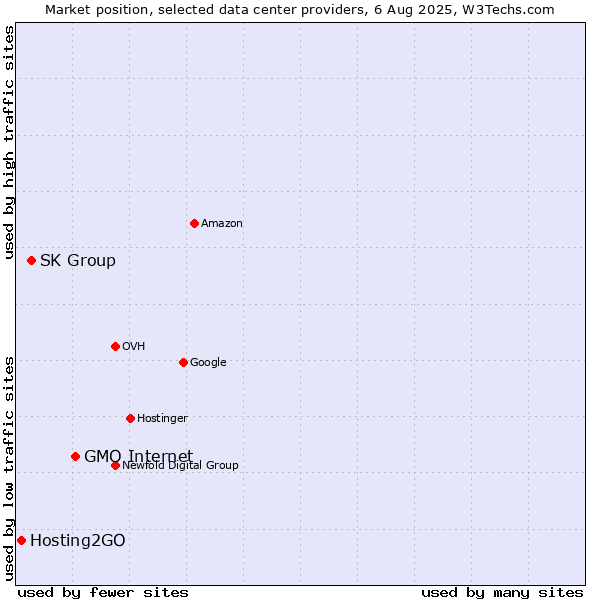 Market position of GMO Internet vs. SK Group vs. Hosting2GO