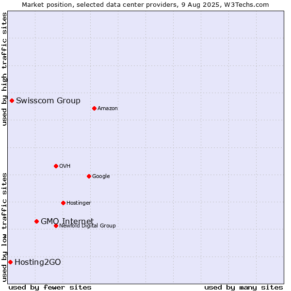Market position of GMO Internet vs. Swisscom Group vs. Hosting2GO