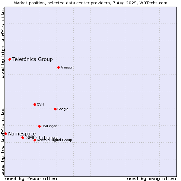 Market position of GMO Internet vs. Telefónica Group vs. Namespace