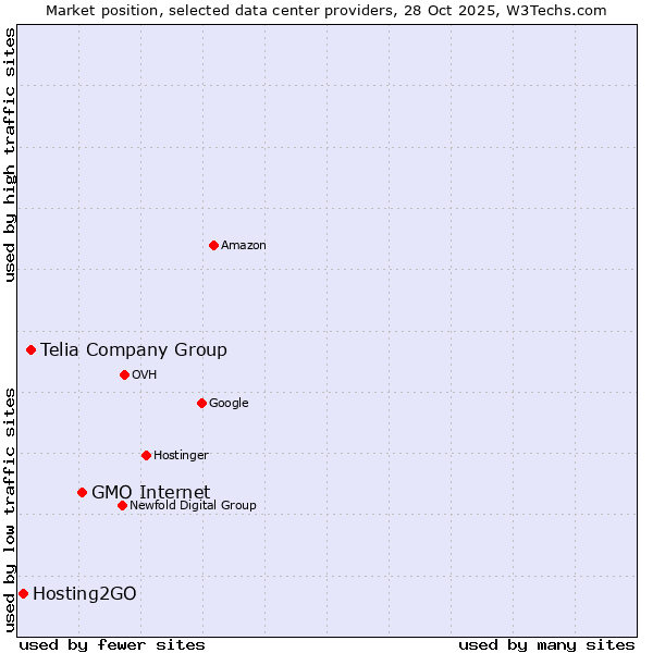 Market position of GMO Internet vs. Telia Company Group vs. Hosting2GO